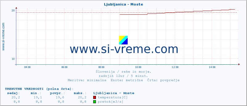 POVPREČJE :: Ljubljanica - Moste :: temperatura | pretok | višina :: zadnji dan / 5 minut.