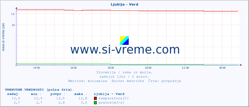 POVPREČJE :: Ljubija - Verd :: temperatura | pretok | višina :: zadnji dan / 5 minut.