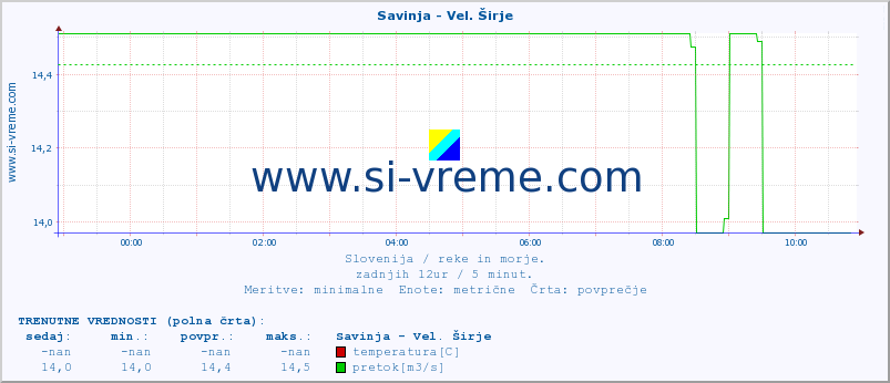 POVPREČJE :: Savinja - Vel. Širje :: temperatura | pretok | višina :: zadnji dan / 5 minut.