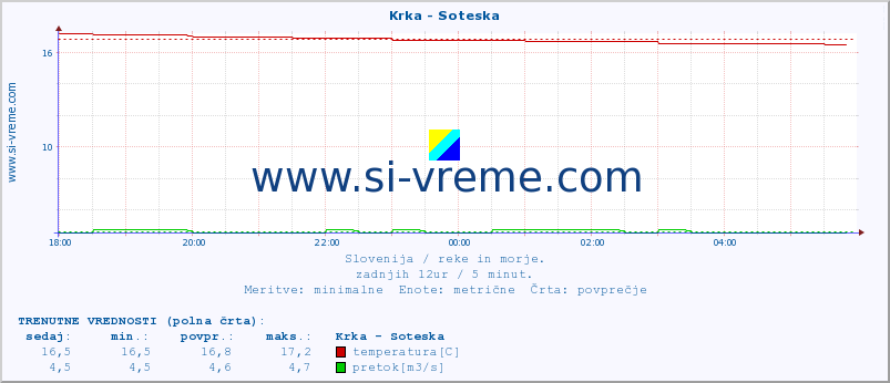 POVPREČJE :: Krka - Soteska :: temperatura | pretok | višina :: zadnji dan / 5 minut.