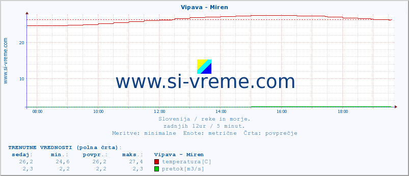 POVPREČJE :: Vipava - Miren :: temperatura | pretok | višina :: zadnji dan / 5 minut.