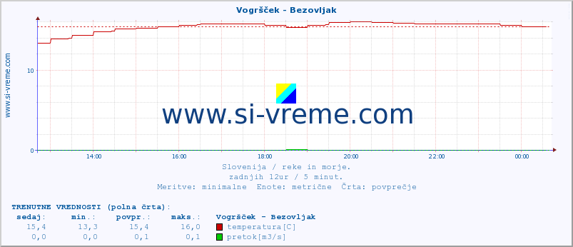 POVPREČJE :: Vogršček - Bezovljak :: temperatura | pretok | višina :: zadnji dan / 5 minut.