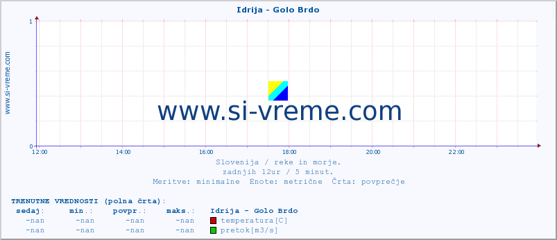 POVPREČJE :: Idrija - Golo Brdo :: temperatura | pretok | višina :: zadnji dan / 5 minut.