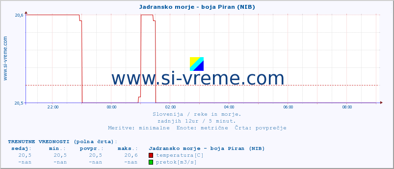 POVPREČJE :: Jadransko morje - boja Piran (NIB) :: temperatura | pretok | višina :: zadnji dan / 5 minut.