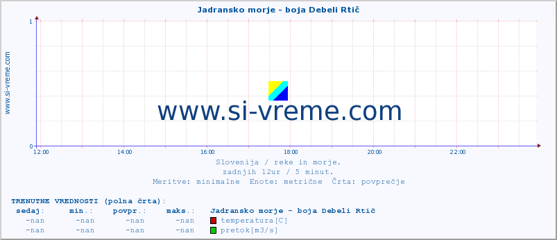 POVPREČJE :: Jadransko morje - boja Debeli Rtič :: temperatura | pretok | višina :: zadnji dan / 5 minut.