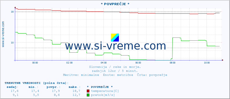 POVPREČJE :: * POVPREČJE * :: temperatura | pretok | višina :: zadnji dan / 5 minut.