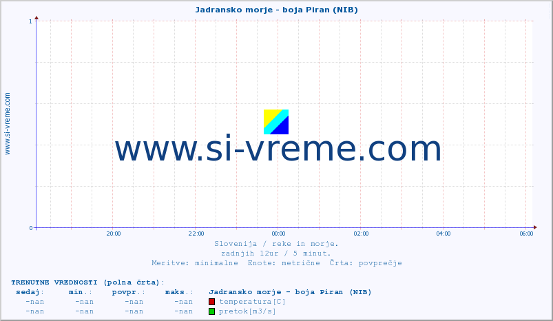 POVPREČJE :: Jadransko morje - boja Piran (NIB) :: temperatura | pretok | višina :: zadnji dan / 5 minut.