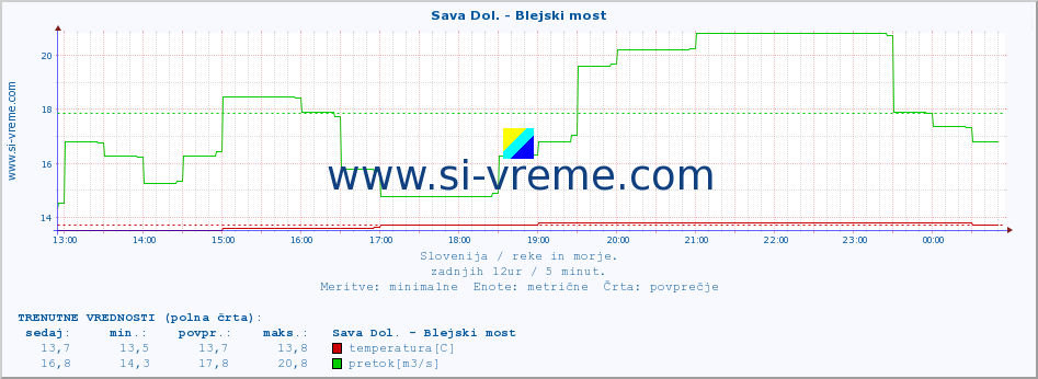 POVPREČJE :: Sava Dol. - Blejski most :: temperatura | pretok | višina :: zadnji dan / 5 minut.