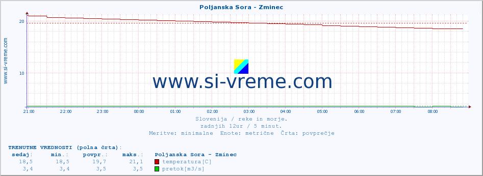 POVPREČJE :: Poljanska Sora - Zminec :: temperatura | pretok | višina :: zadnji dan / 5 minut.