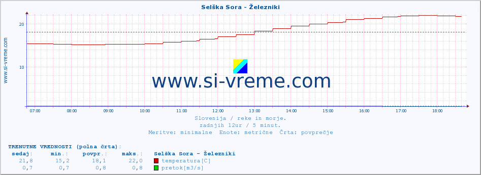 POVPREČJE :: Selška Sora - Železniki :: temperatura | pretok | višina :: zadnji dan / 5 minut.