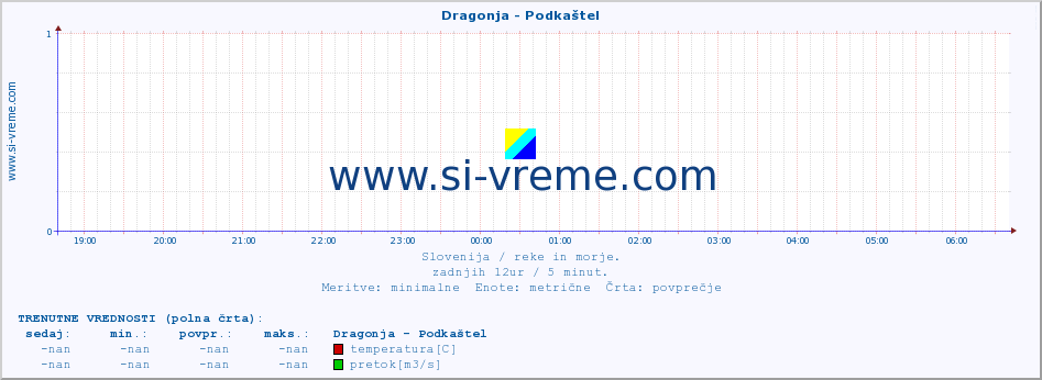 POVPREČJE :: Dragonja - Podkaštel :: temperatura | pretok | višina :: zadnji dan / 5 minut.