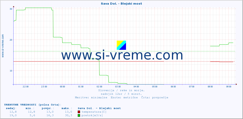 POVPREČJE :: Sava Dol. - Blejski most :: temperatura | pretok | višina :: zadnji dan / 5 minut.