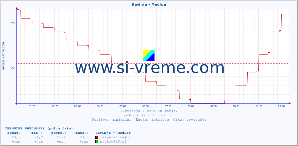 POVPREČJE :: Savinja - Medlog :: temperatura | pretok | višina :: zadnji dan / 5 minut.