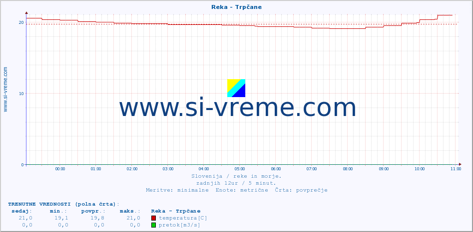 POVPREČJE :: Reka - Trpčane :: temperatura | pretok | višina :: zadnji dan / 5 minut.