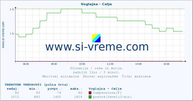 POVPREČJE :: Voglajna - Celje :: temperatura | pretok | višina :: zadnji dan / 5 minut.