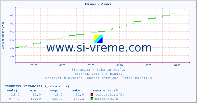 POVPREČJE :: Drava - Zavrč :: temperatura | pretok | višina :: zadnji dan / 5 minut.