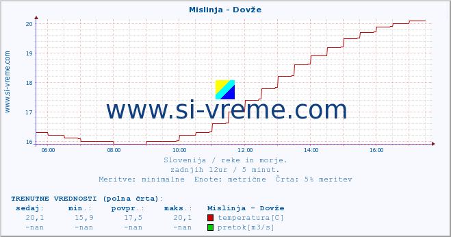 POVPREČJE :: Mislinja - Dovže :: temperatura | pretok | višina :: zadnji dan / 5 minut.