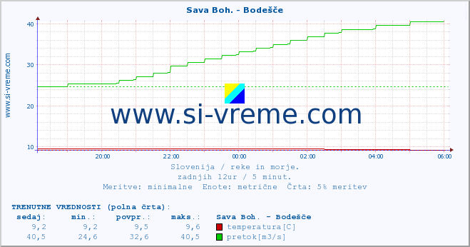 POVPREČJE :: Sava Boh. - Bodešče :: temperatura | pretok | višina :: zadnji dan / 5 minut.