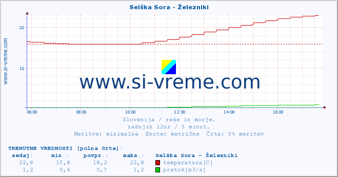 POVPREČJE :: Selška Sora - Železniki :: temperatura | pretok | višina :: zadnji dan / 5 minut.