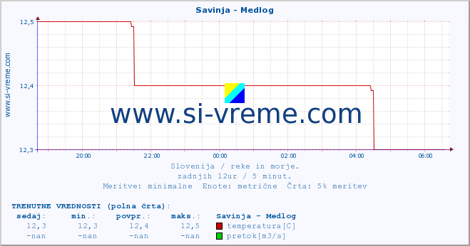 POVPREČJE :: Savinja - Medlog :: temperatura | pretok | višina :: zadnji dan / 5 minut.