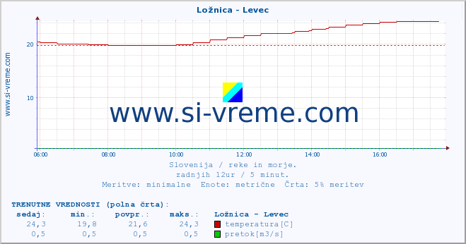 POVPREČJE :: Ložnica - Levec :: temperatura | pretok | višina :: zadnji dan / 5 minut.