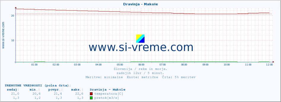 POVPREČJE :: Dravinja - Makole :: temperatura | pretok | višina :: zadnji dan / 5 minut.