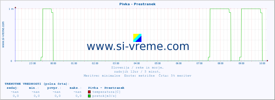 POVPREČJE :: Pivka - Prestranek :: temperatura | pretok | višina :: zadnji dan / 5 minut.