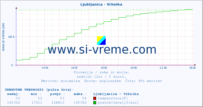 POVPREČJE :: Ljubljanica - Vrhnika :: temperatura | pretok | višina :: zadnji dan / 5 minut.