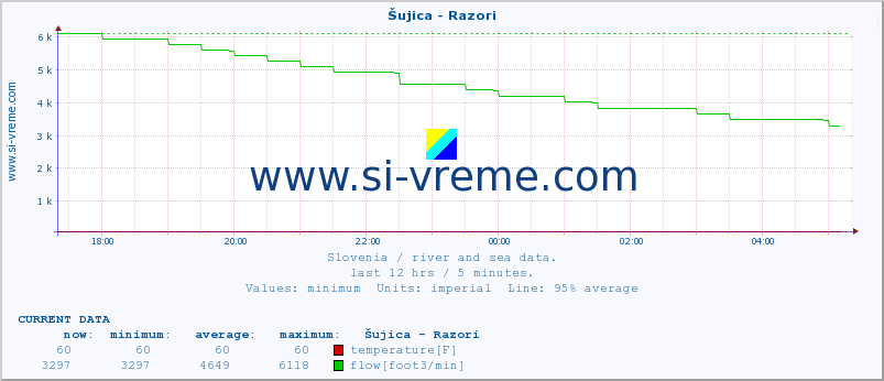  :: Šujica - Razori :: temperature | flow | height :: last day / 5 minutes.