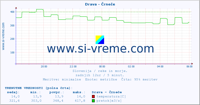 POVPREČJE :: Drava - Črneče :: temperatura | pretok | višina :: zadnji dan / 5 minut.