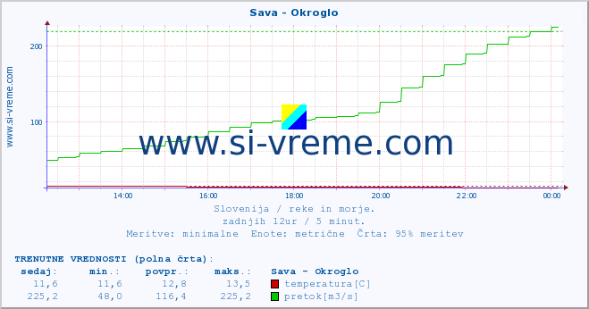 POVPREČJE :: Sava - Okroglo :: temperatura | pretok | višina :: zadnji dan / 5 minut.