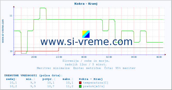 POVPREČJE :: Kokra - Kranj :: temperatura | pretok | višina :: zadnji dan / 5 minut.