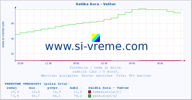 POVPREČJE :: Selška Sora - Vešter :: temperatura | pretok | višina :: zadnji dan / 5 minut.