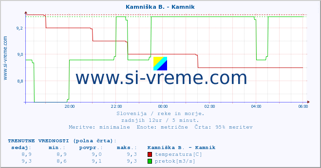 POVPREČJE :: Kamniška B. - Kamnik :: temperatura | pretok | višina :: zadnji dan / 5 minut.