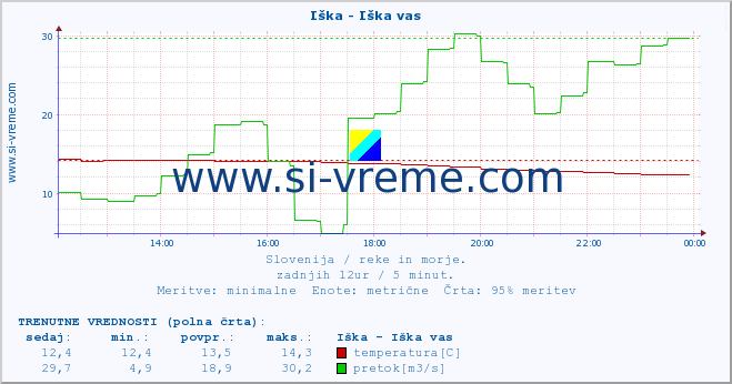 POVPREČJE :: Iška - Iška vas :: temperatura | pretok | višina :: zadnji dan / 5 minut.