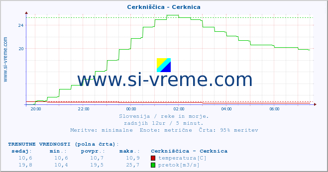 POVPREČJE :: Cerkniščica - Cerknica :: temperatura | pretok | višina :: zadnji dan / 5 minut.