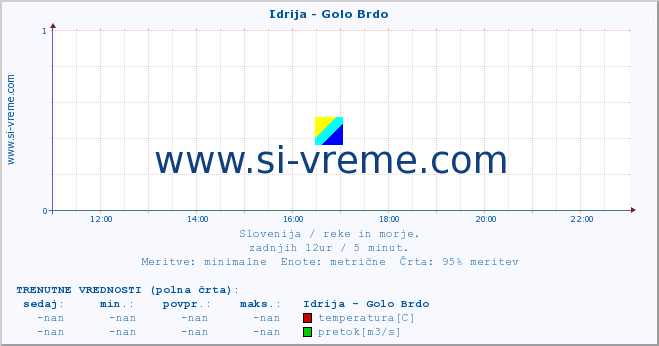 POVPREČJE :: Idrija - Golo Brdo :: temperatura | pretok | višina :: zadnji dan / 5 minut.