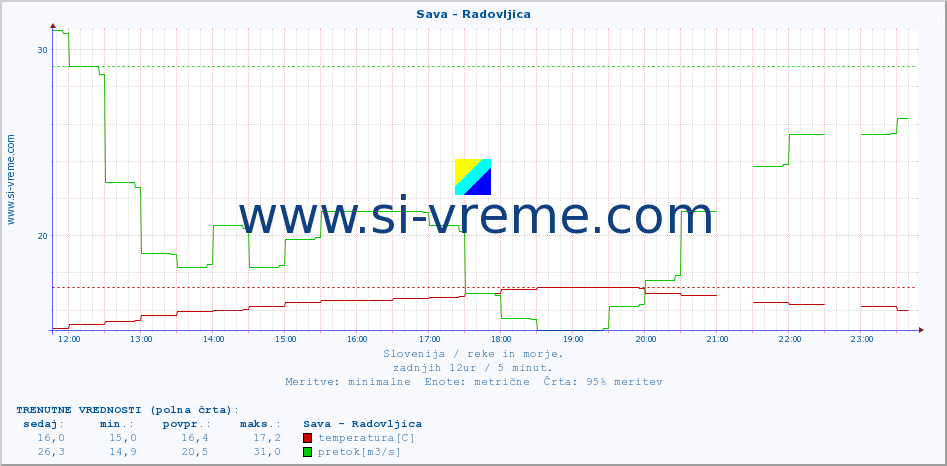 POVPREČJE :: Sava - Radovljica :: temperatura | pretok | višina :: zadnji dan / 5 minut.