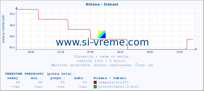 POVPREČJE :: Rižana - Dekani :: temperatura | pretok | višina :: zadnji dan / 5 minut.