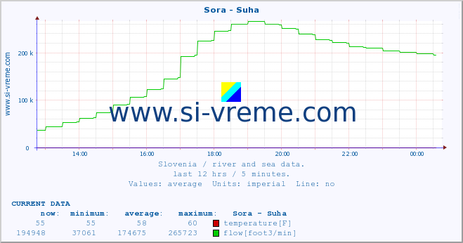  :: Sora - Suha :: temperature | flow | height :: last day / 5 minutes.