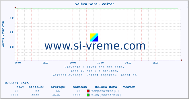  :: Selška Sora - Vešter :: temperature | flow | height :: last day / 5 minutes.