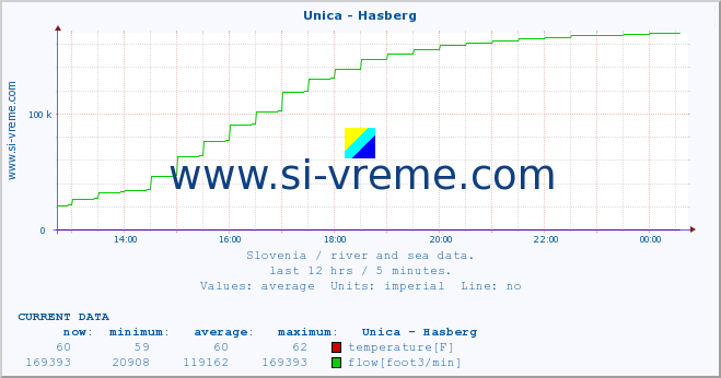  :: Unica - Hasberg :: temperature | flow | height :: last day / 5 minutes.