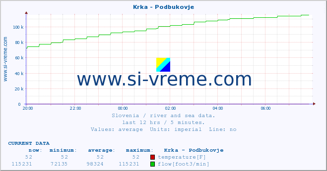  :: Krka - Podbukovje :: temperature | flow | height :: last day / 5 minutes.