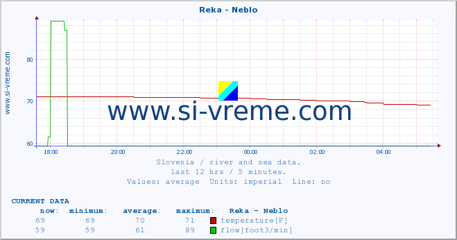  :: Reka - Neblo :: temperature | flow | height :: last day / 5 minutes.