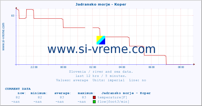  :: Jadransko morje - Koper :: temperature | flow | height :: last day / 5 minutes.