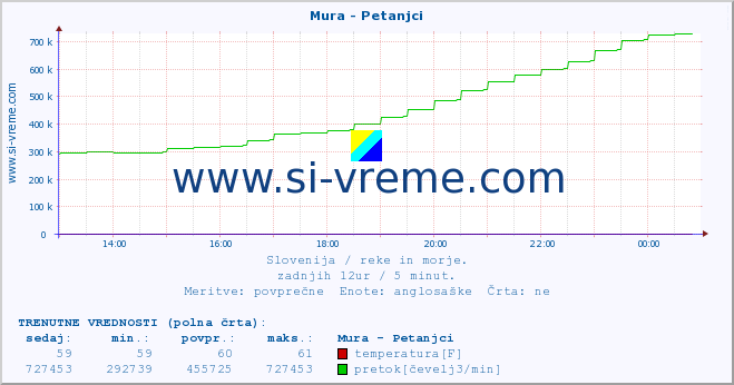 POVPREČJE :: Mura - Petanjci :: temperatura | pretok | višina :: zadnji dan / 5 minut.