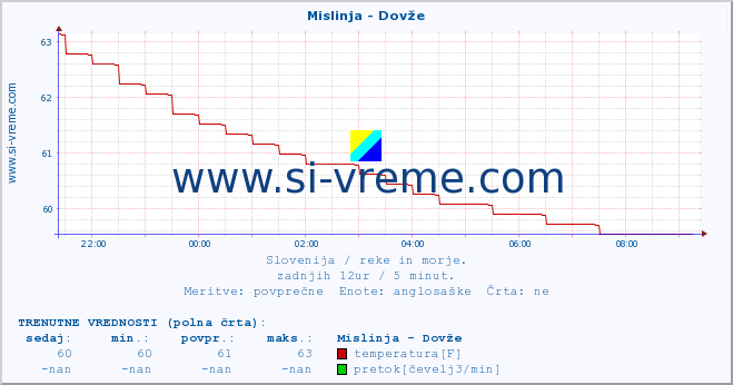 POVPREČJE :: Mislinja - Dovže :: temperatura | pretok | višina :: zadnji dan / 5 minut.