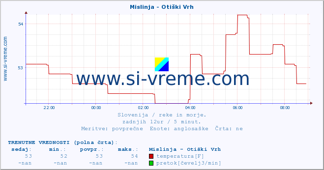 POVPREČJE :: Mislinja - Otiški Vrh :: temperatura | pretok | višina :: zadnji dan / 5 minut.