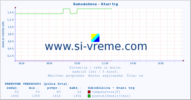 POVPREČJE :: Suhodolnica - Stari trg :: temperatura | pretok | višina :: zadnji dan / 5 minut.