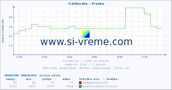 POVPREČJE :: Tržiška Bis. - Preska :: temperatura | pretok | višina :: zadnji dan / 5 minut.